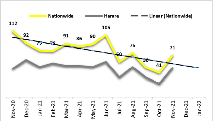 Crime Breakdown September 2021