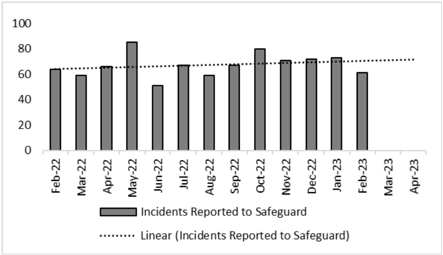 Crime Report February 2023
