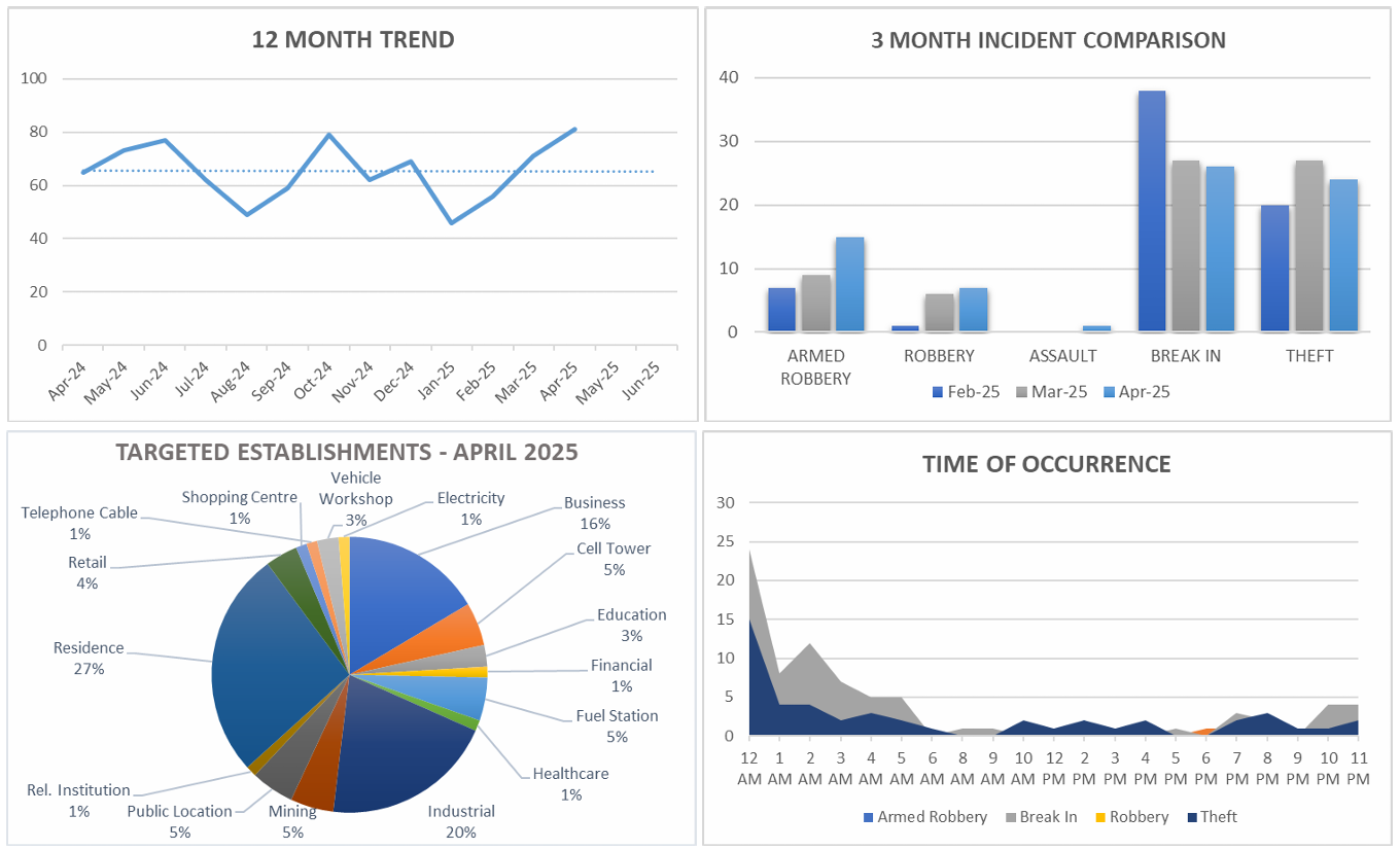 Safeguard Crime Report April 2025